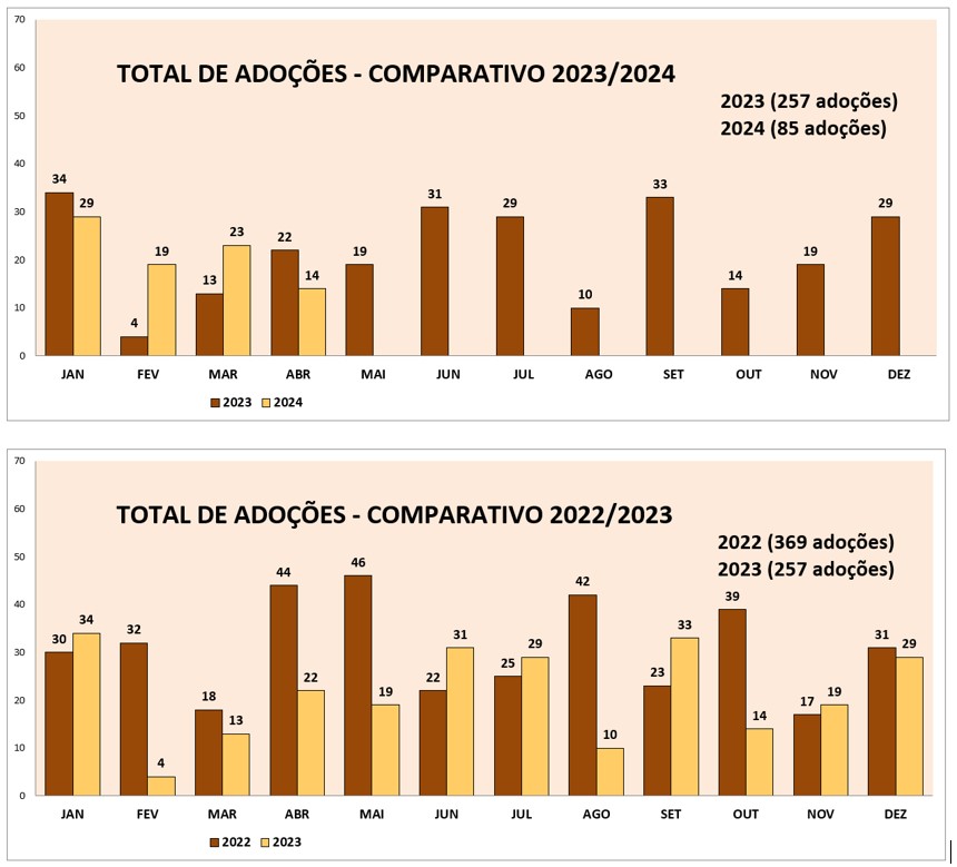 Gráfico de barras comparando os números de adoção de 2023 e 2024.